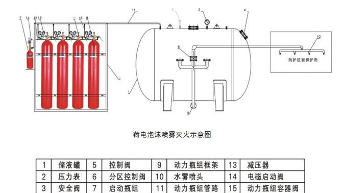 世宁科技-消防工程之喷雾系统